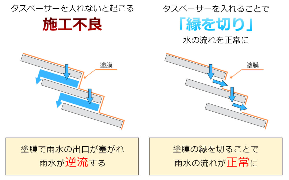 タスペーサーで塗膜の縁を切ることにより、雨水の逆流を防ぎ正常な流れになります。