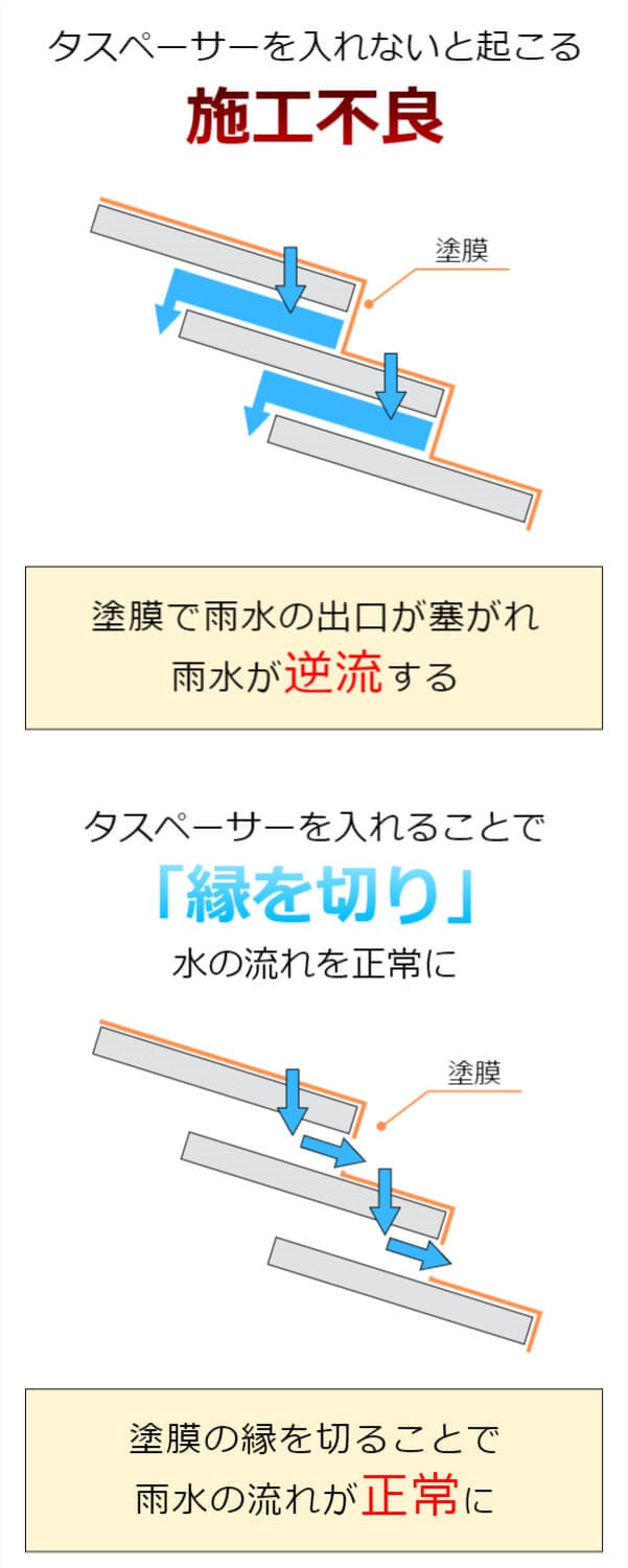 タスペーサーで塗膜の縁を切ることにより、雨水の逆流を防ぎ正常な流れになります。_モバイル用