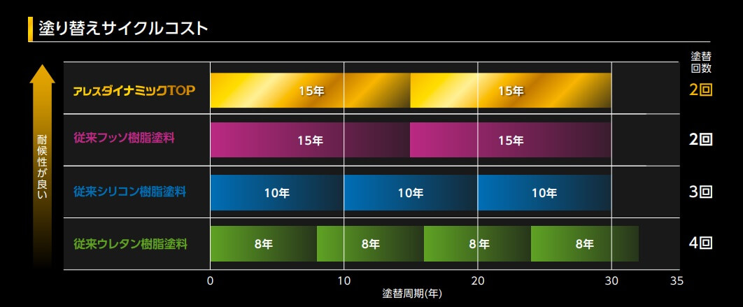 アレスダイナミックトップの耐用年数