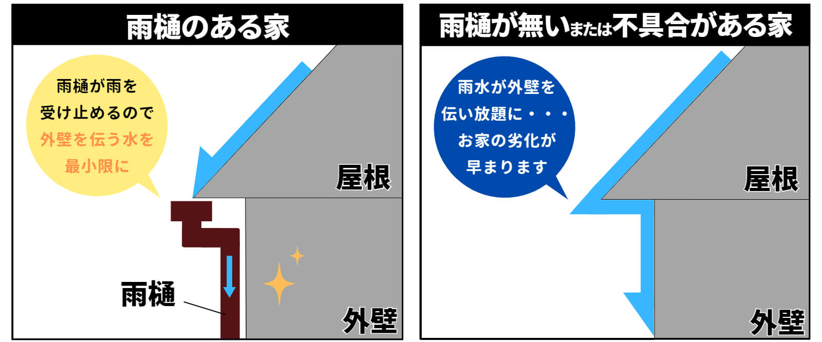 雨樋がある場合と無い場合比較