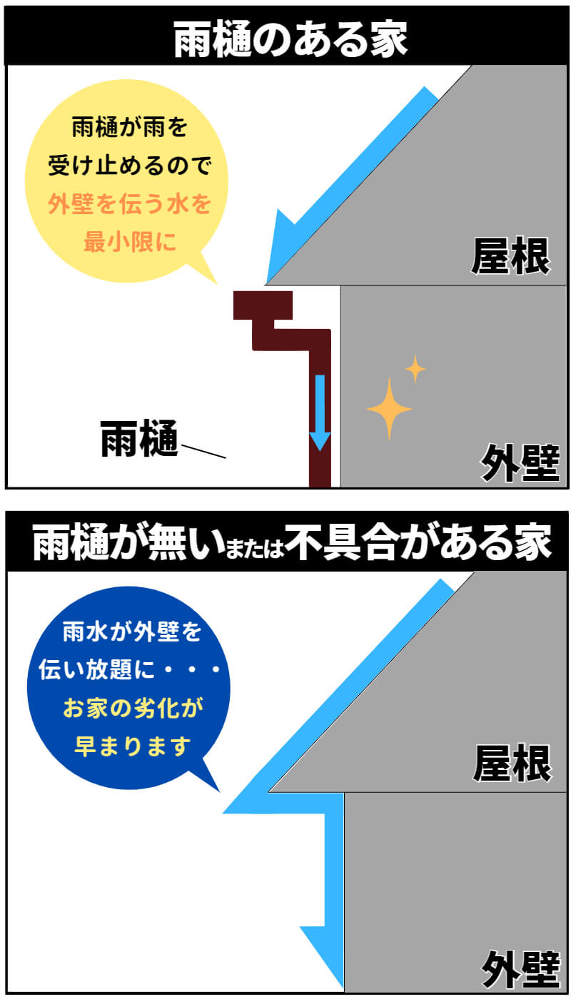 雨樋がある場合と無い場合比較_スマホ用の画像